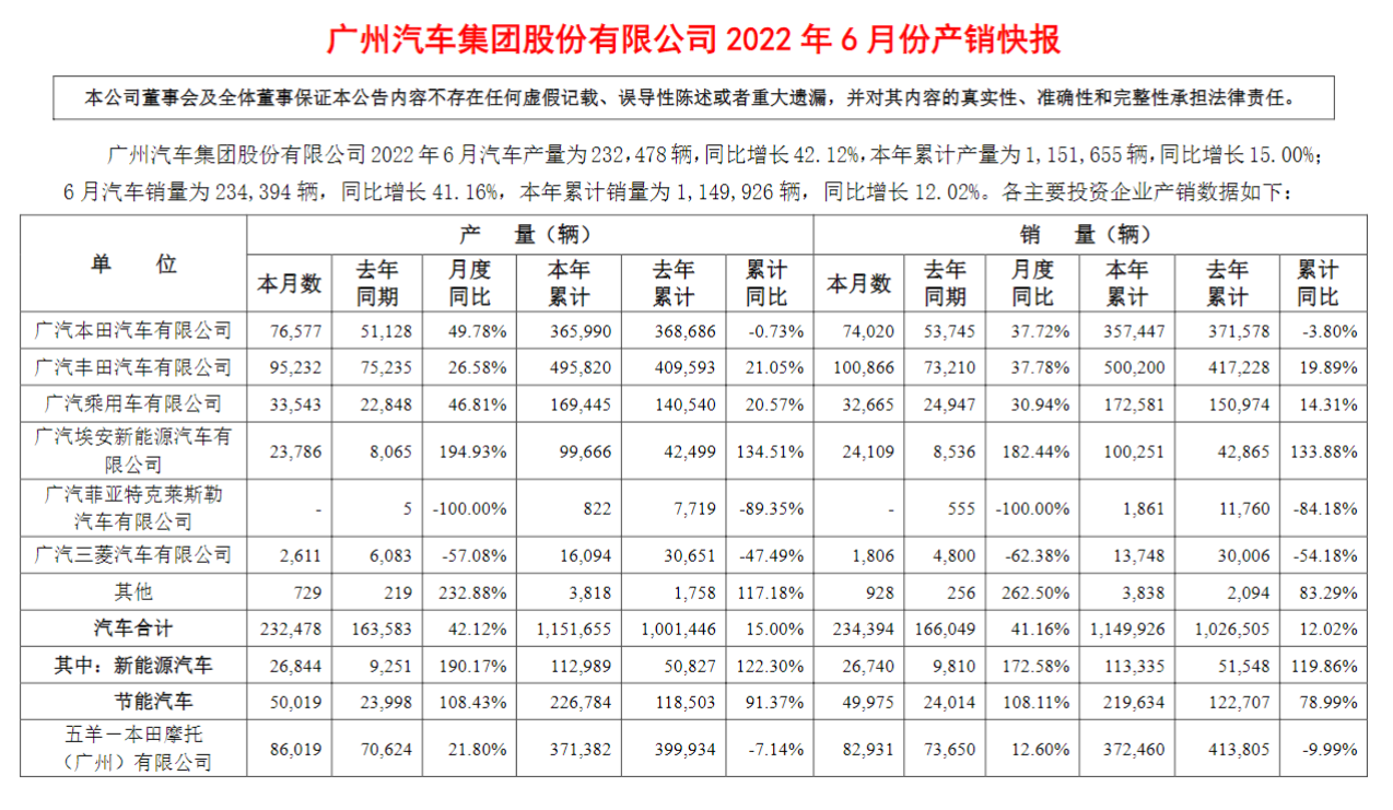 广汽集团6月销量同比增长超4成，广汽菲克零贡献