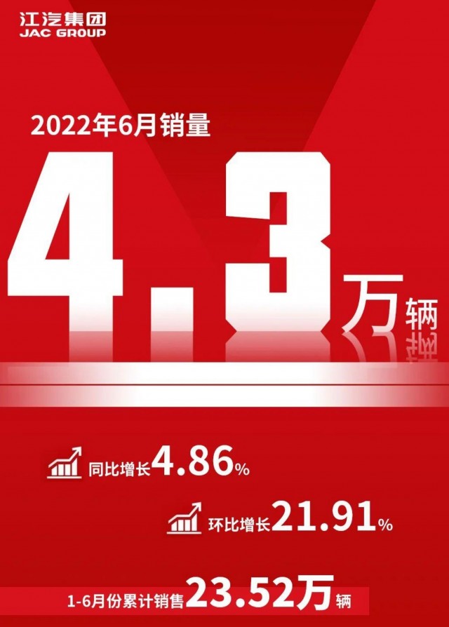 江汽集团公布6月销量 4.3万辆，同比增长4.86%