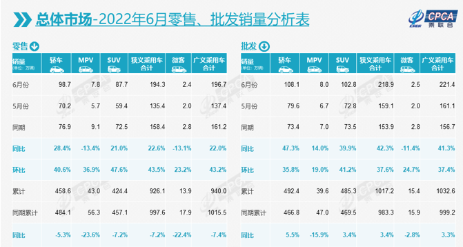 乘联会：6月新能源乘用车批发销量达57.1万辆，环比增长35.3%