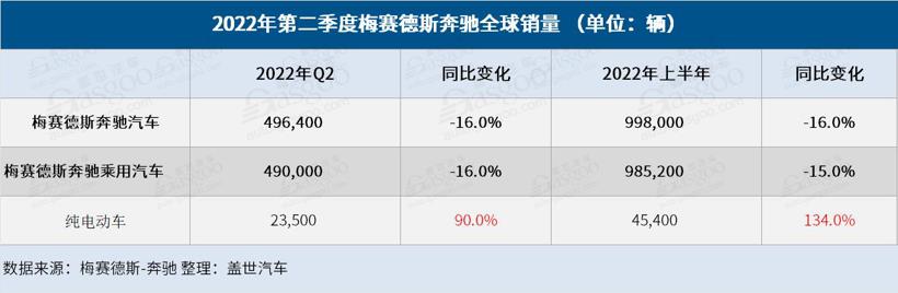 奔驰Q2全球销量同比下跌16%，纯电动车销量大涨90%