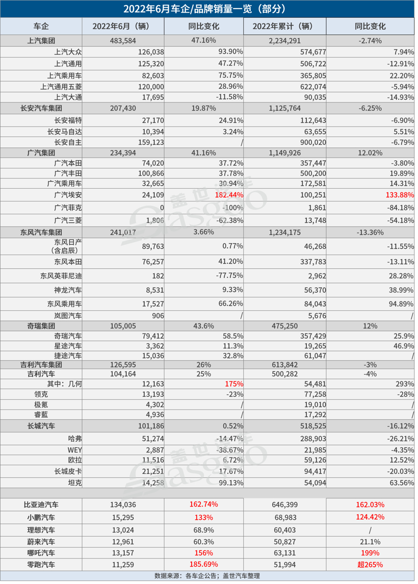 30家车企6月销量一览：自主继续“暴走”，合资表现分化