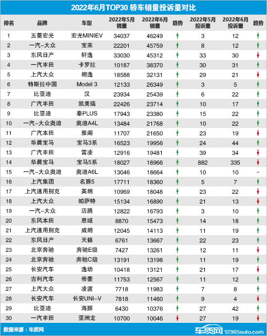 2022年6月TOP30轿车销量投诉量对应点评