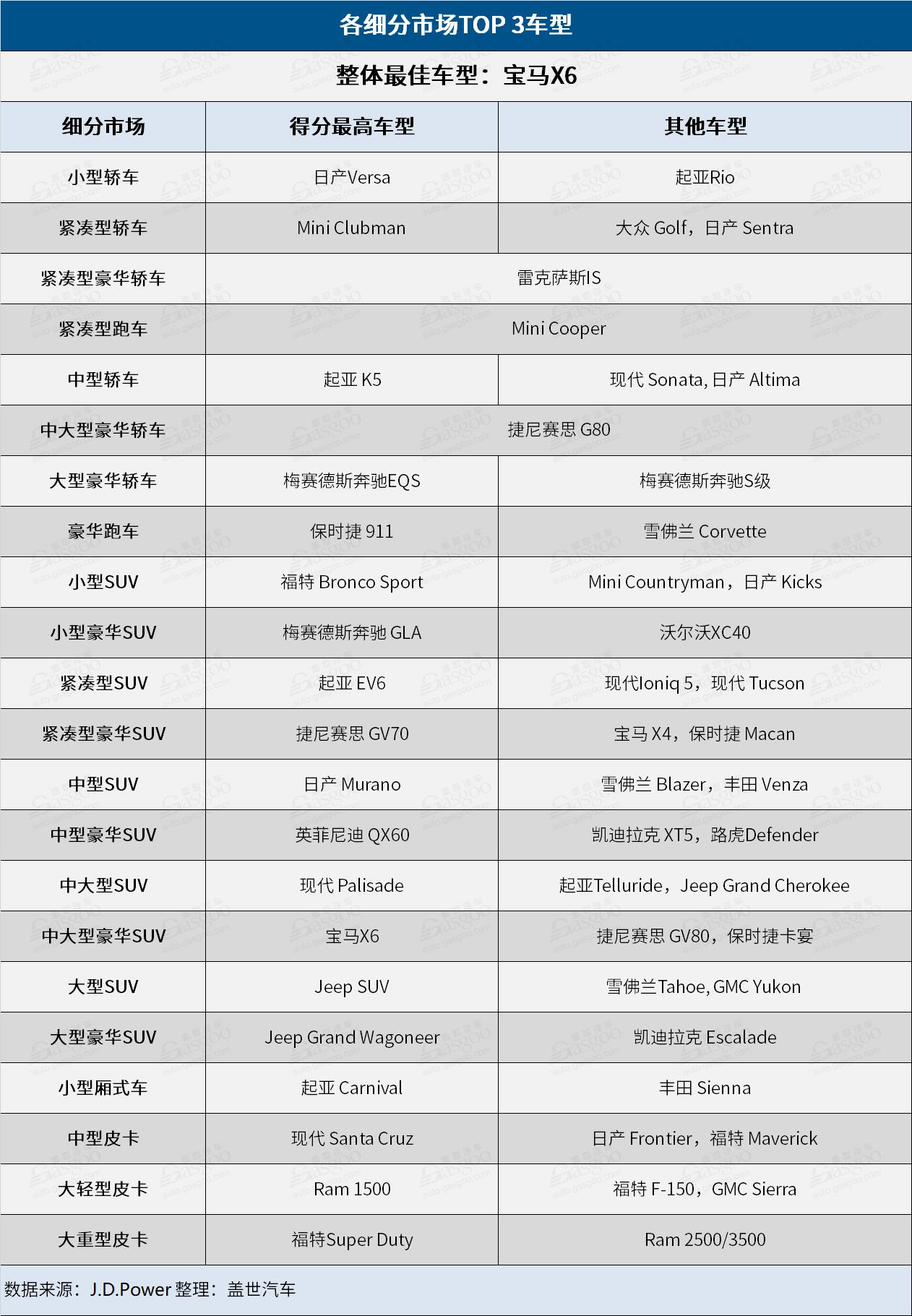 2022年J.D. Power汽车魅力指数榜:保时捷登榜首,前4名均是豪华品牌