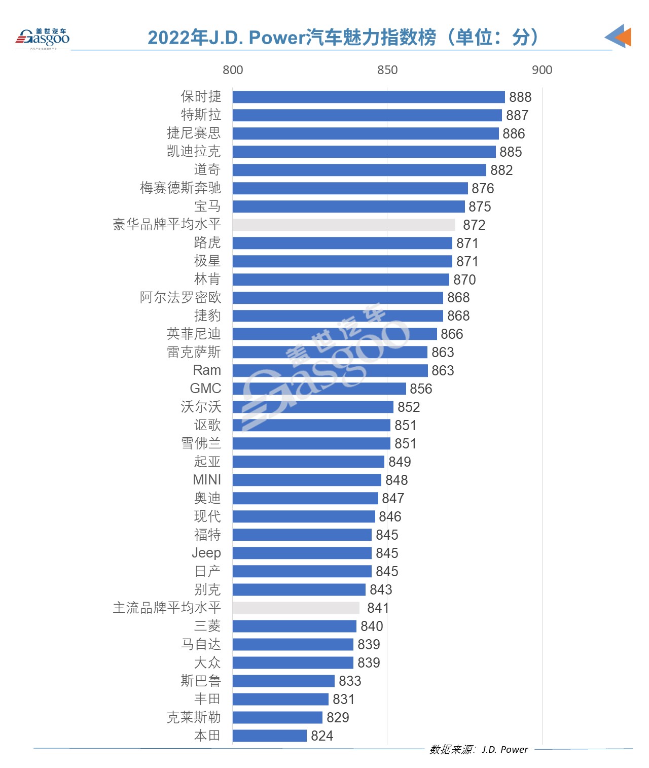 2022年J.D. Power汽车魅力指数榜：保时捷登榜首，前4名均是豪华品牌