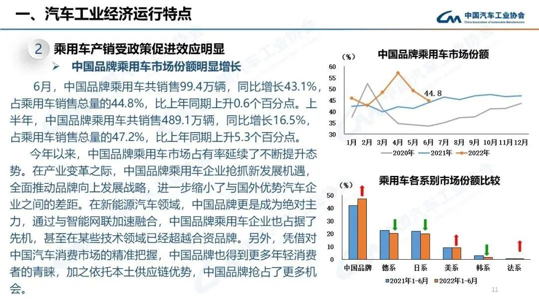 利好消息|中汽协：6月车市同比增长23.8%，新能源大涨120%