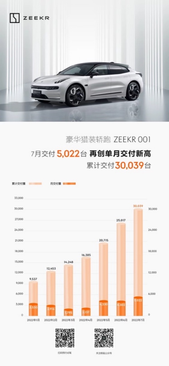 极氪001累计交付突破3万 7月交付5022台 再创历史新高