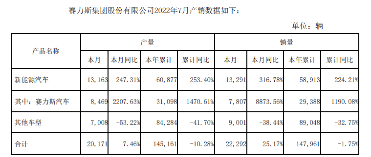 赛力斯7月销量7807辆，同比增长8873.56%