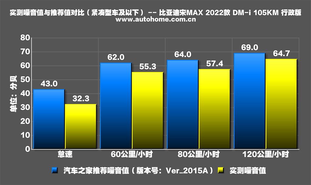 比亚迪 宋MAX新能源 2022款 DM-i 105KM 行政版