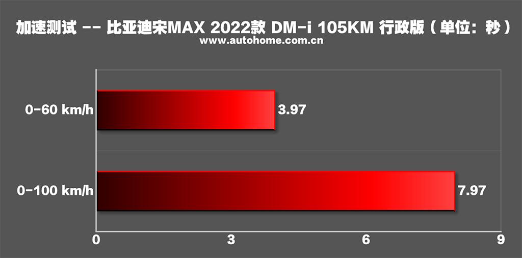 比亚迪 宋MAX新能源 2022款 DM-i 105KM 行政版