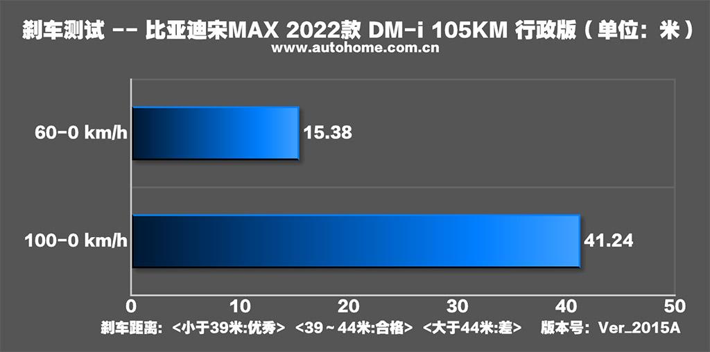 比亚迪 宋MAX新能源 2022款 DM-i 105KM 行政版