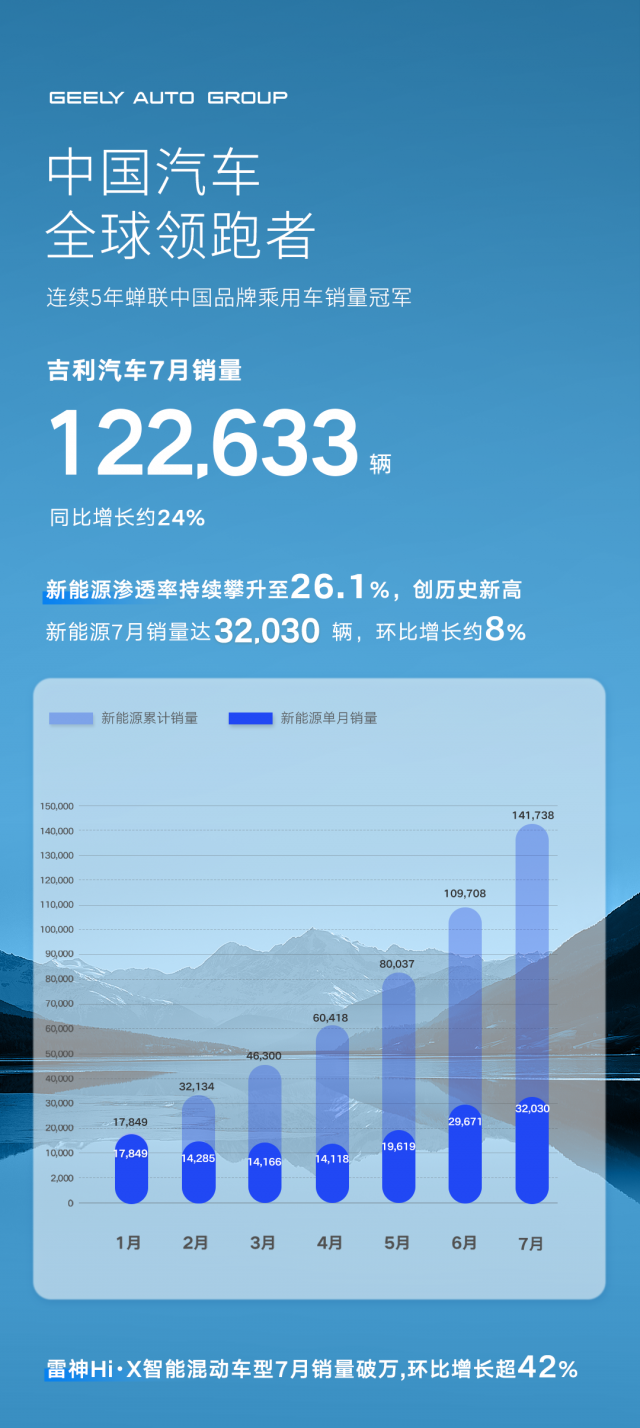 吉利汽车7月份销量122633辆