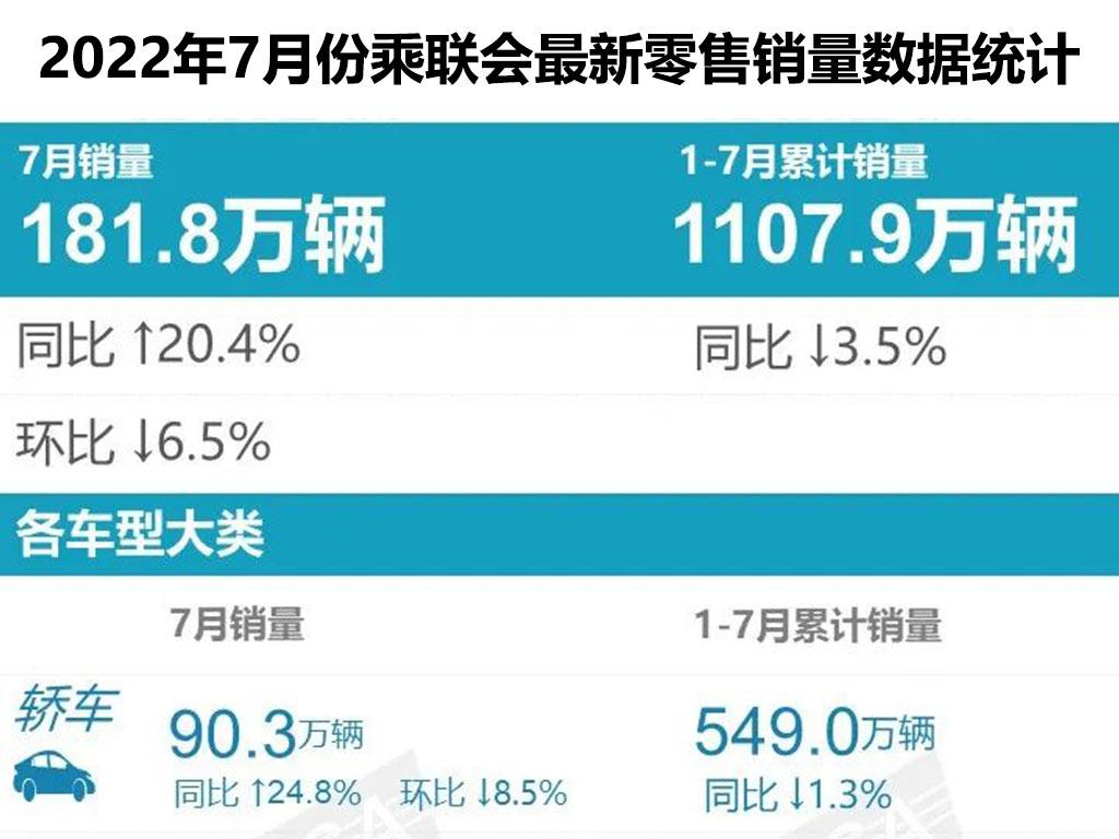 乘联会发布2022年7月轿车销量销量排行