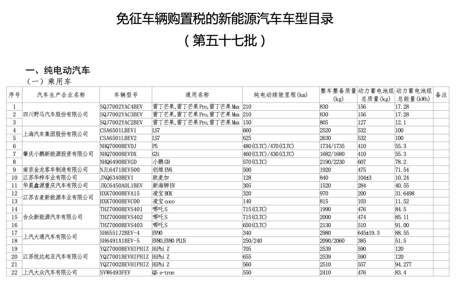 第57批免征车辆购置税新能源汽车目录