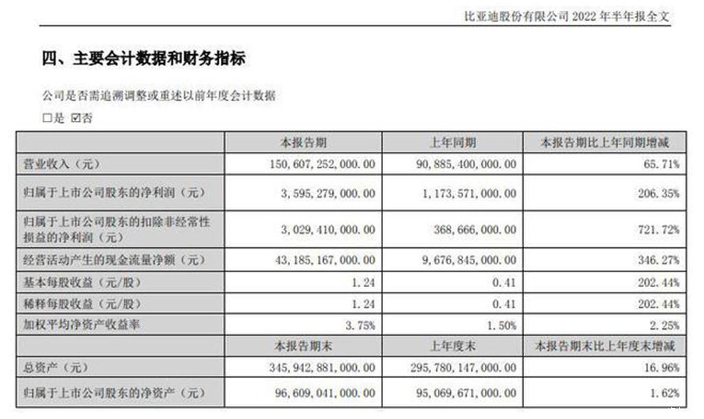 比亚迪发布2022半年报：净利35.95亿元