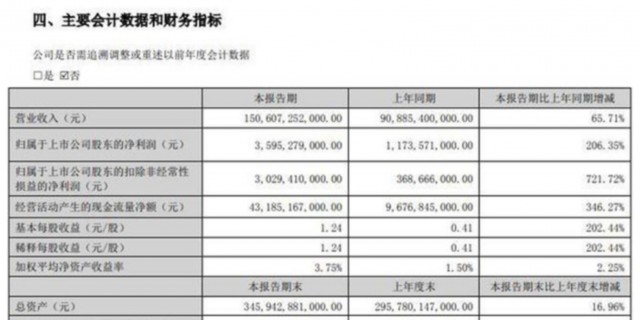 比亚迪2022年上半年财报出炉 营收达到1506.07亿元