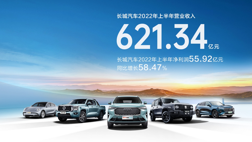 长城汽车2022年上半年营收超621亿元，毛利率超18%