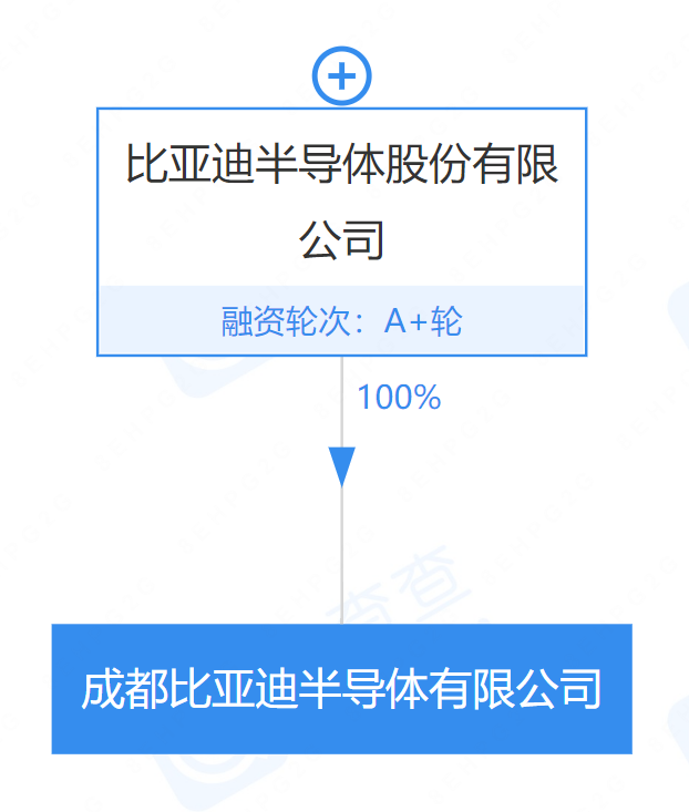 再投1亿元！比亚迪成都设立半导体新公司