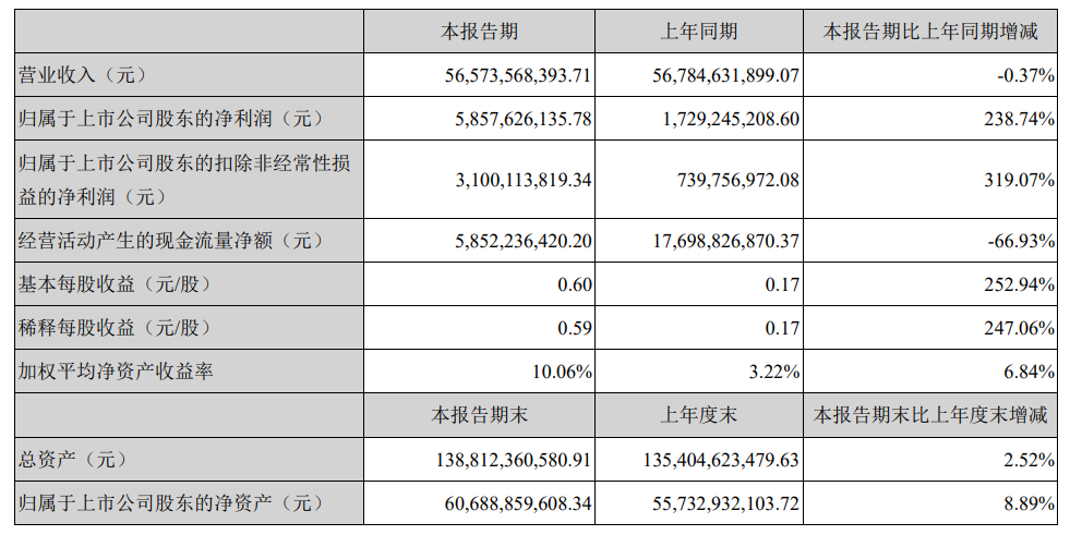 长安汽车上半年营收超565亿元，净利增长两倍多