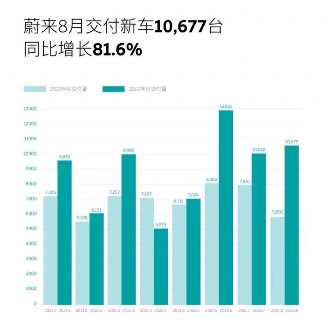 蔚来汽车8月份销量10677台，同比增长81.6%