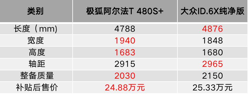 严选20万+智能纯电SUV 极狐阿尔法T 480S当仁不让