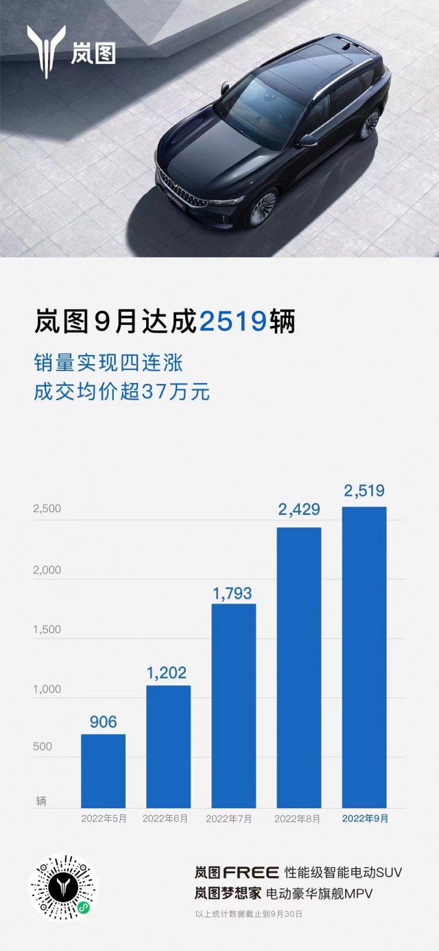 岚图汽车9月份交付新车2519辆