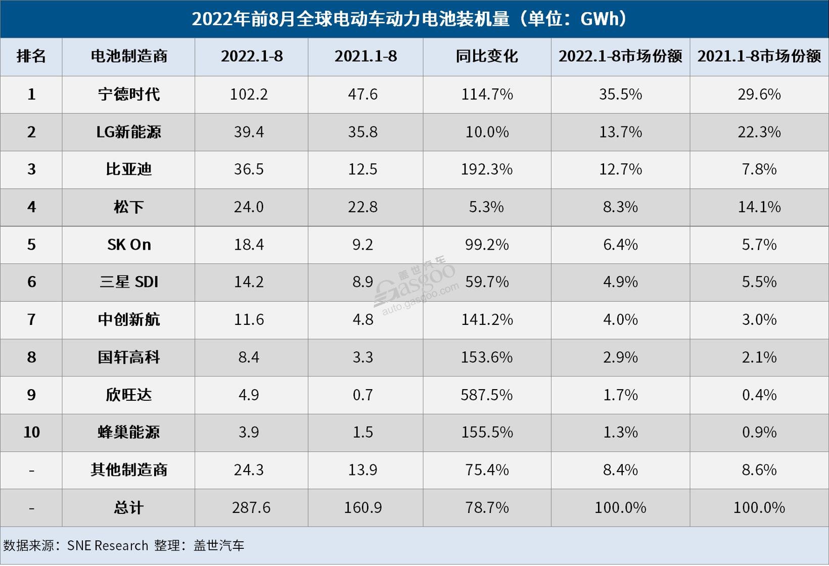8月全球电动车电池装机量:市占率近40%,宁王“屠榜”