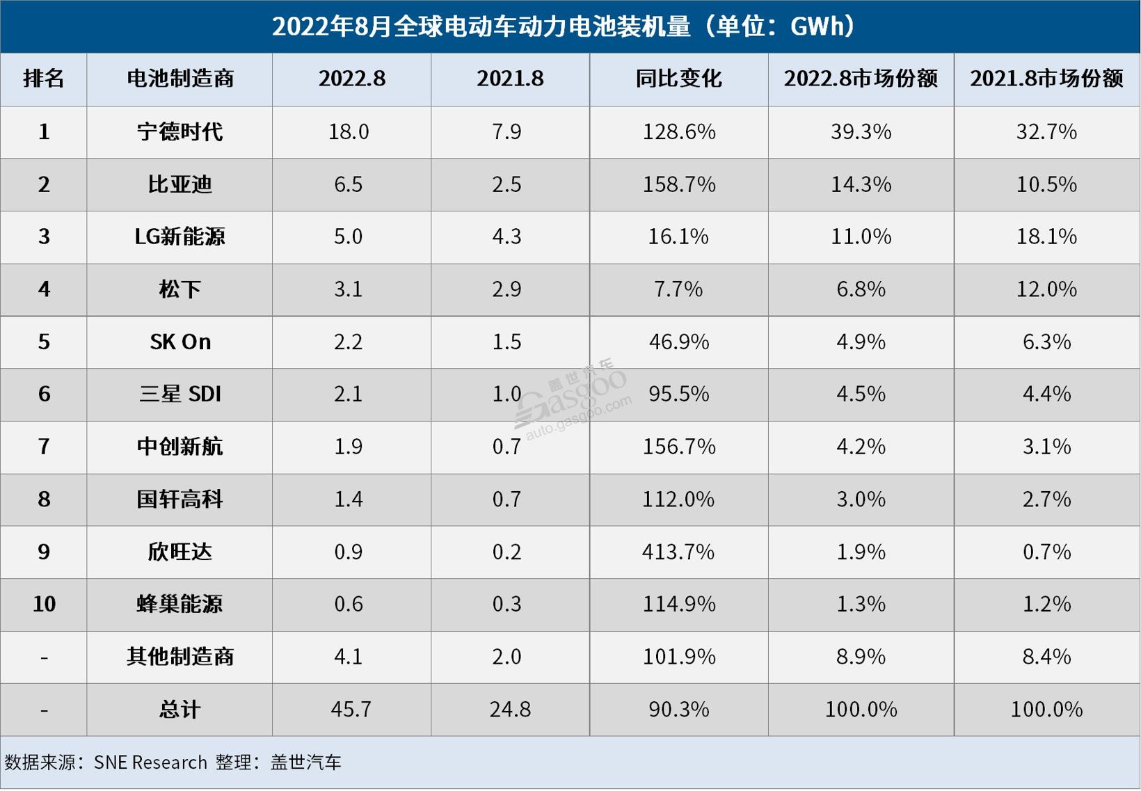 8月全球电动车电池装机量:市占率近40%,宁王“屠榜”