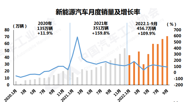 9月新能源汽车销量再创历史新高,达到70.8万辆