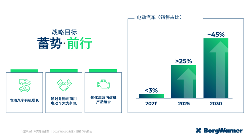 驱动新增长，博格华纳加快商用车电气化布局