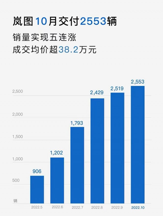岚图汽车10份销量2553辆 连续持续5个月增长