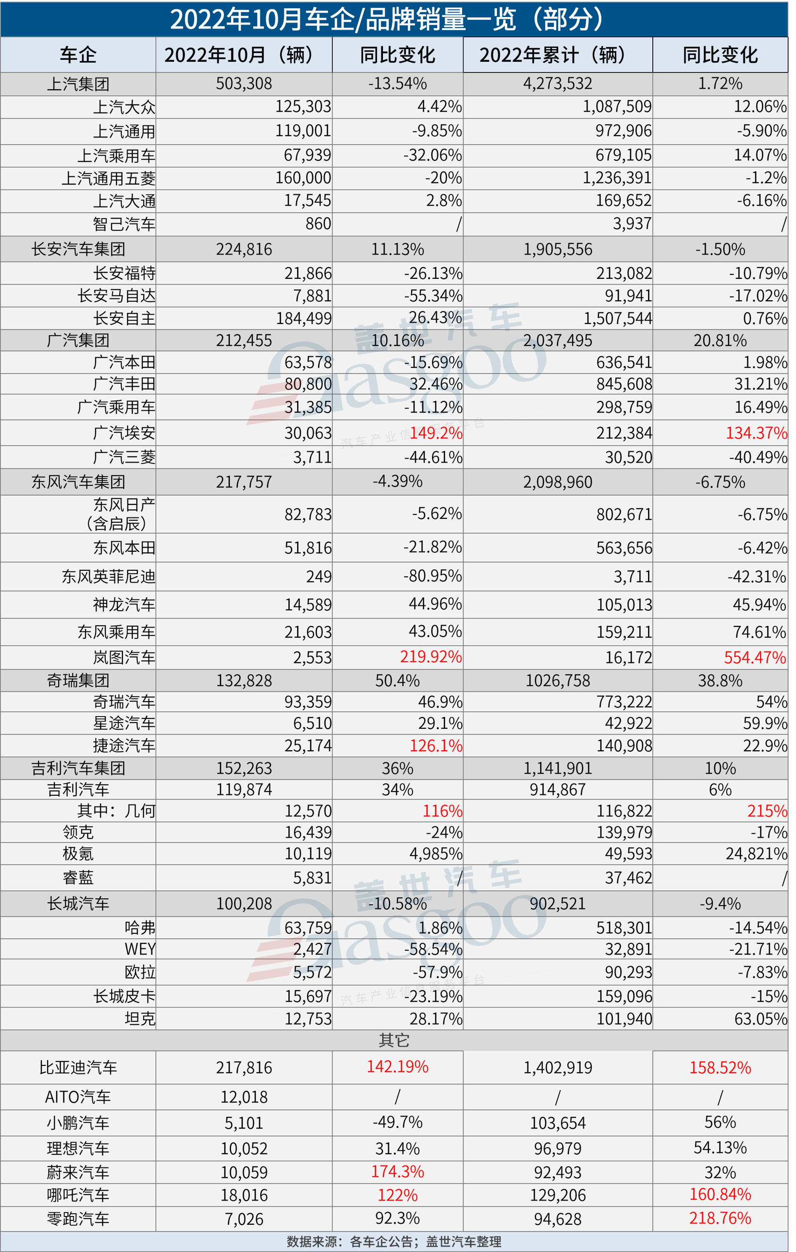 31家车企10月销量一览：埃安“碾压”蔚小理，东风英菲尼迪“不太妙”