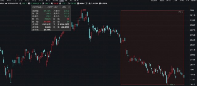 巴菲特再次减持比亚迪股票 套现6.3亿港元