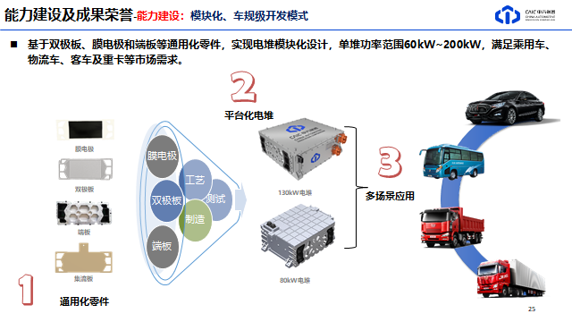 中汽创智车用氢燃料电池的发展及规划