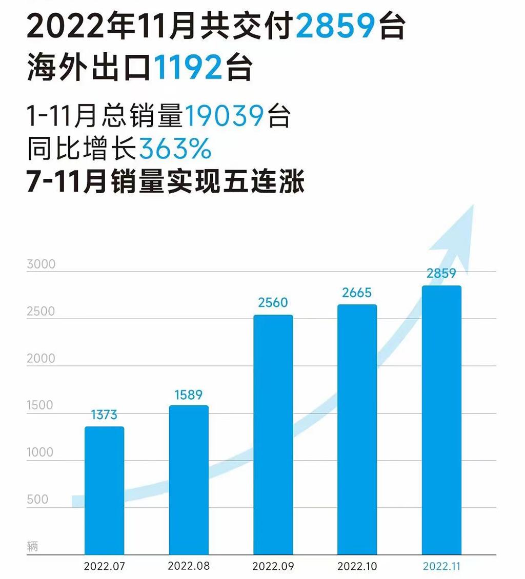 创维汽车公布2022年11月份销量2859台