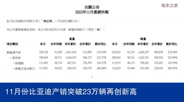 11月份比亚迪产销突破23万辆再创新高