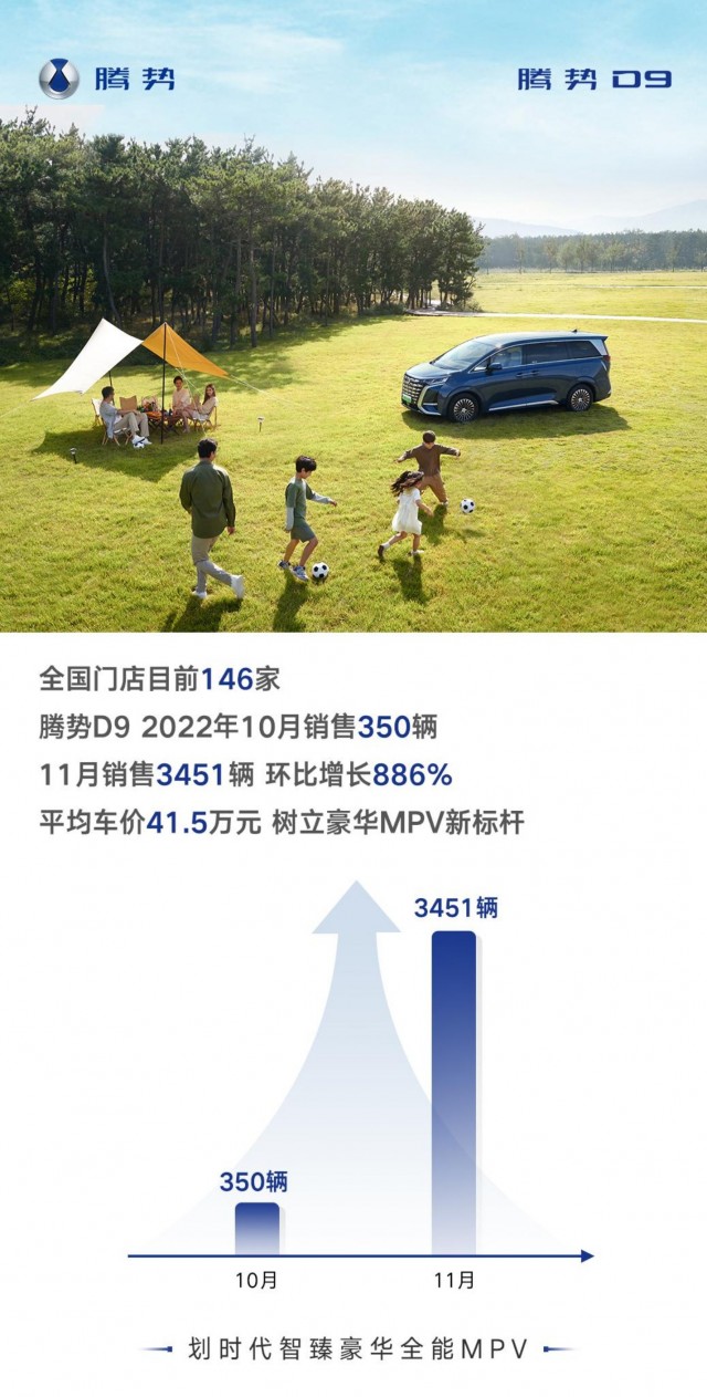 腾势汽车11月销量3451辆 12月份交付目标7000+