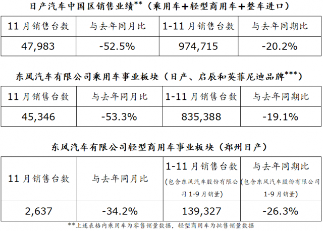 日产汽车中国区发布11月销售业绩 同比下滑52.5%