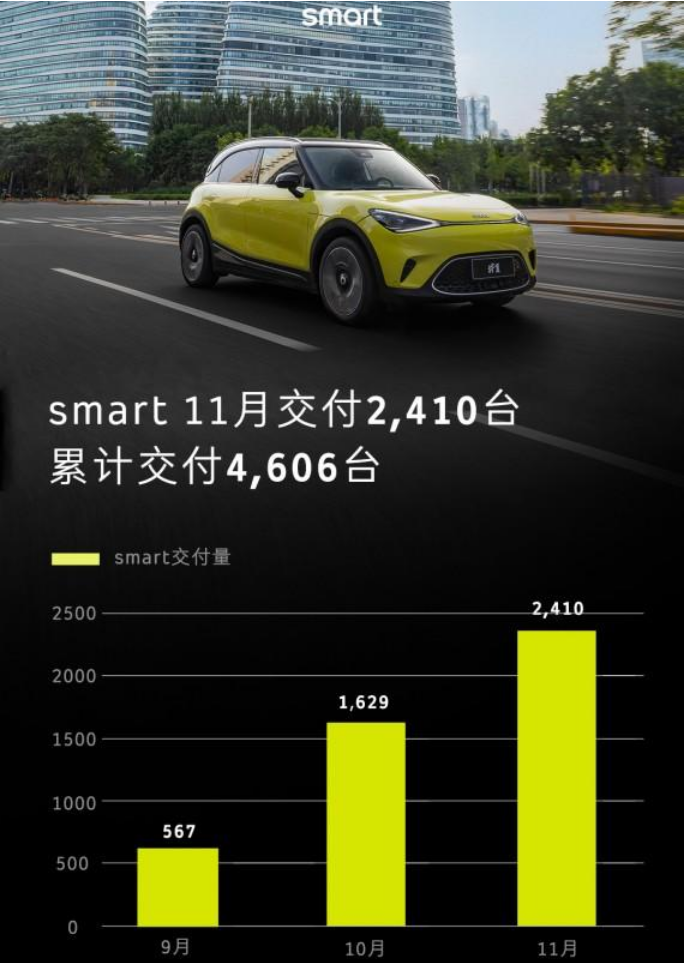 smart 公布 11 月交付数据，交付延期的用户将得到补偿