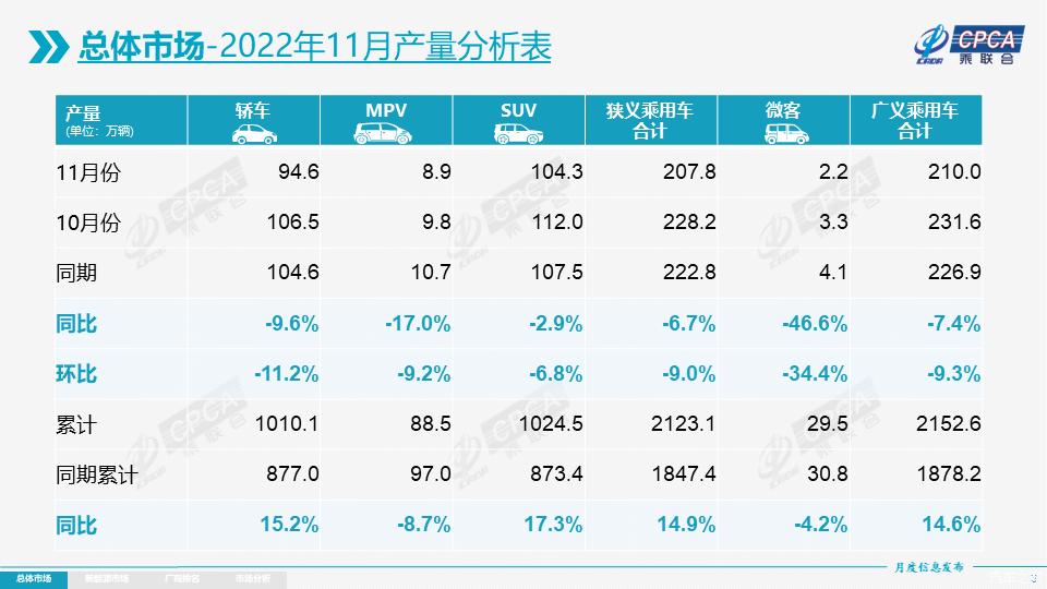 乘联会：11月乘用车市场零售164.9万辆