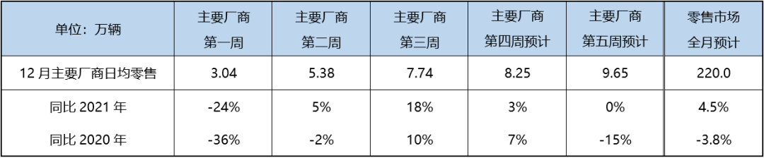乘联会预计：12月狭义乘用车零售220万辆，新能源车70万辆