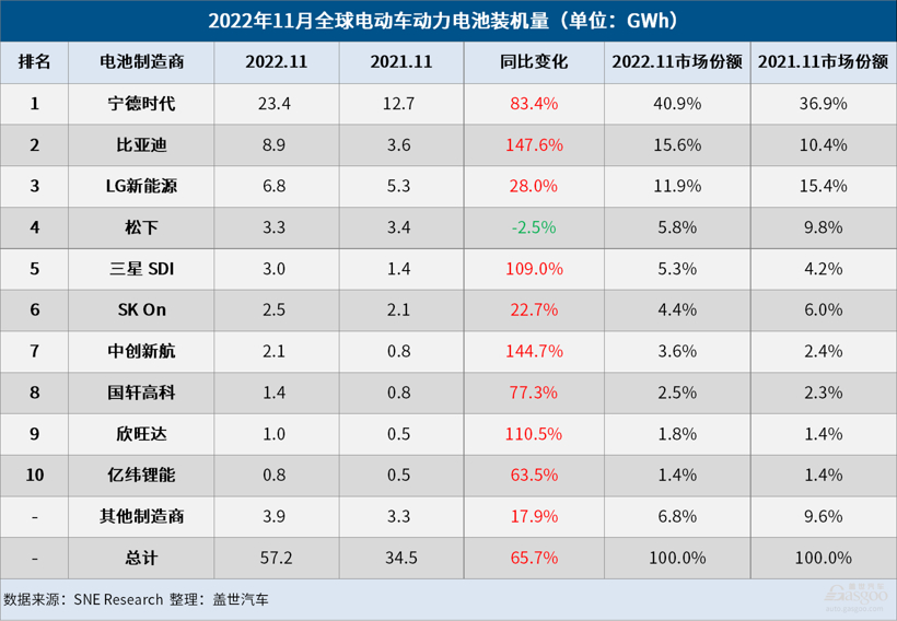 11月全球电动车电池装机量：宁王市占率超40%，比亚迪稳坐第二