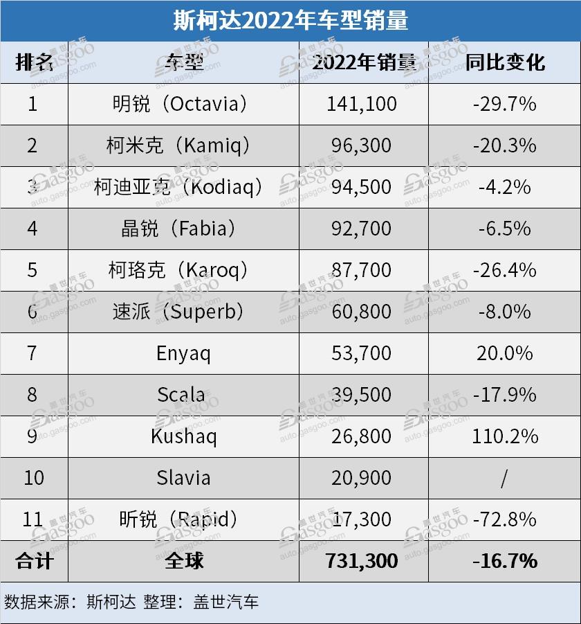 斯柯达2022年全球销量继续下跌 在华销量不及印度