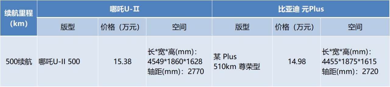 副本v5-【电车之家】15万左右预算 哪吒U-II 与 元Plus 谁更独树一“智”？0505528.jpeg