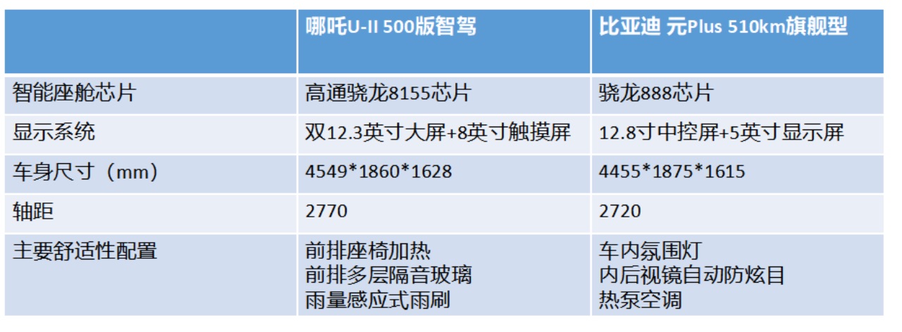 副本v5-【电车之家】15万左右预算 哪吒U-II 与 元Plus 谁更独树一“智”？0505886.jpeg