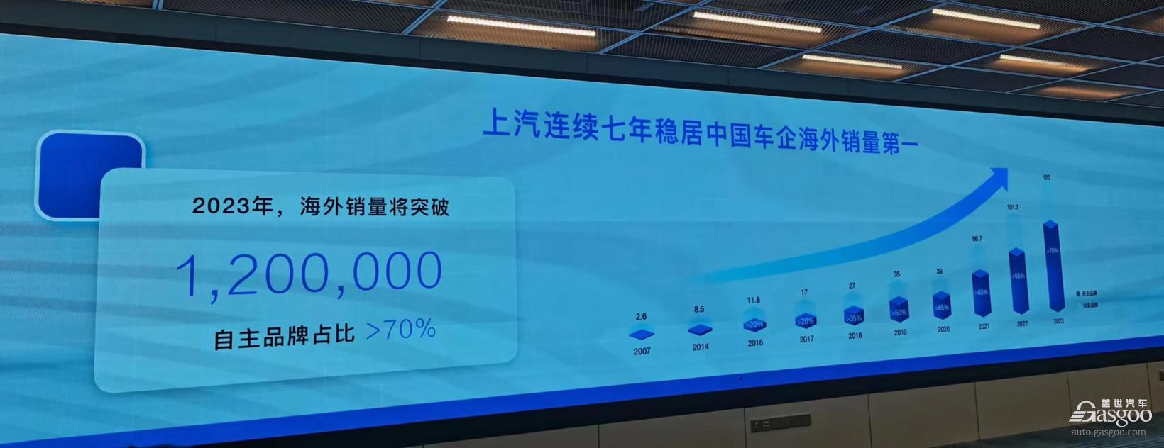 上汽集团2023上半年海外销售53万辆,计划在欧洲建厂