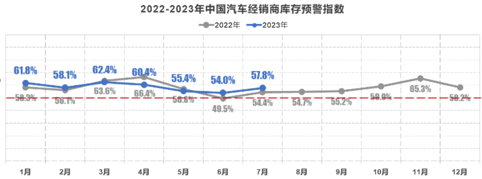 7月汽车经销商库存预警指数为57.8%，下半年“负担”仍较重