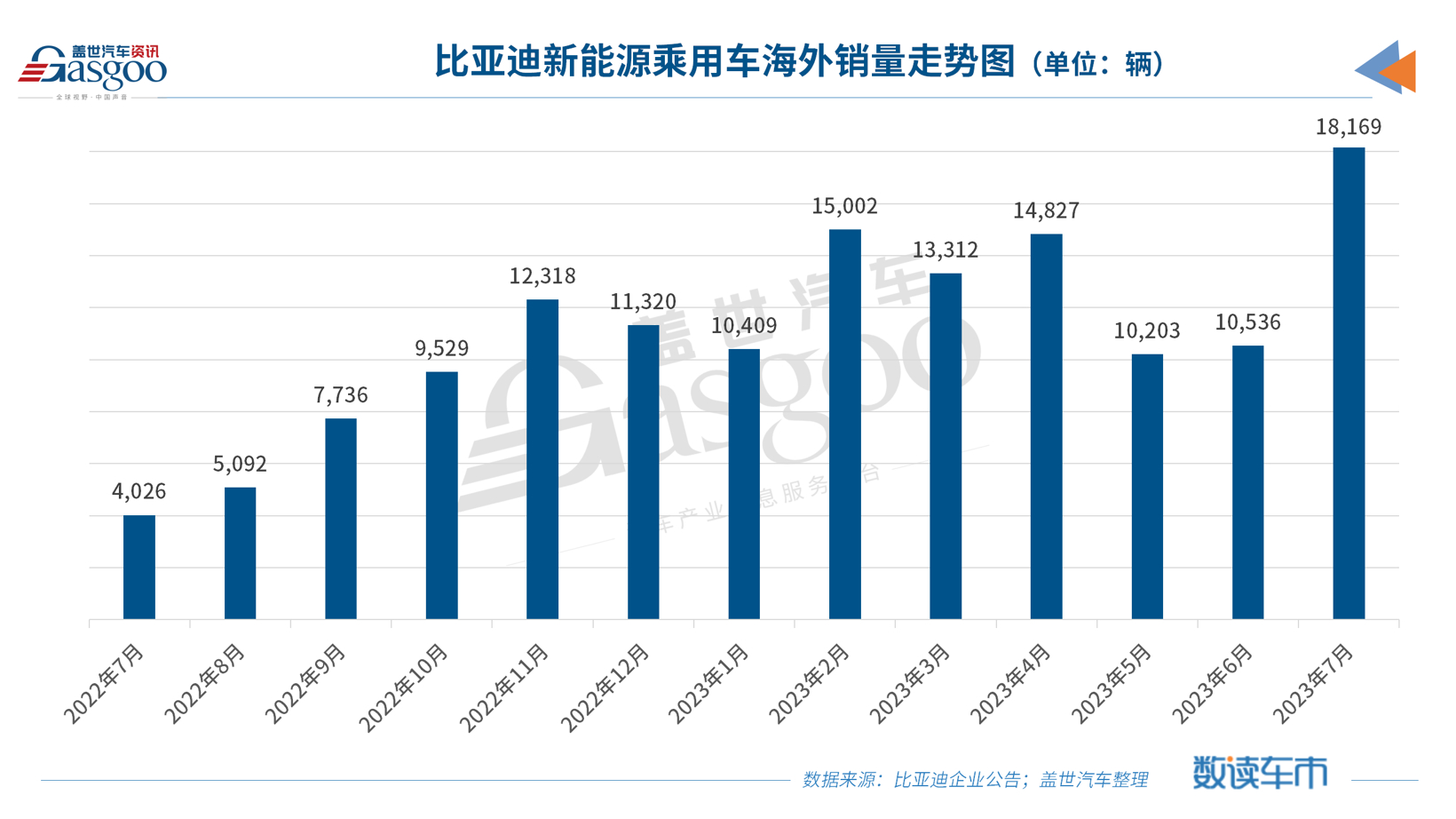 比亚迪新能源汽车月销超26万辆，刷新历史新高