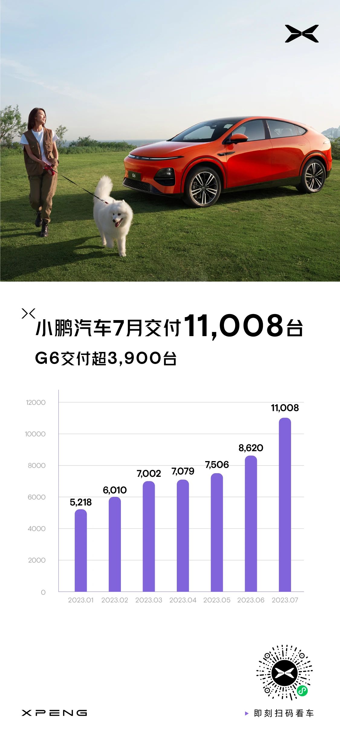 小鹏销量破万，7月交付11008台新车