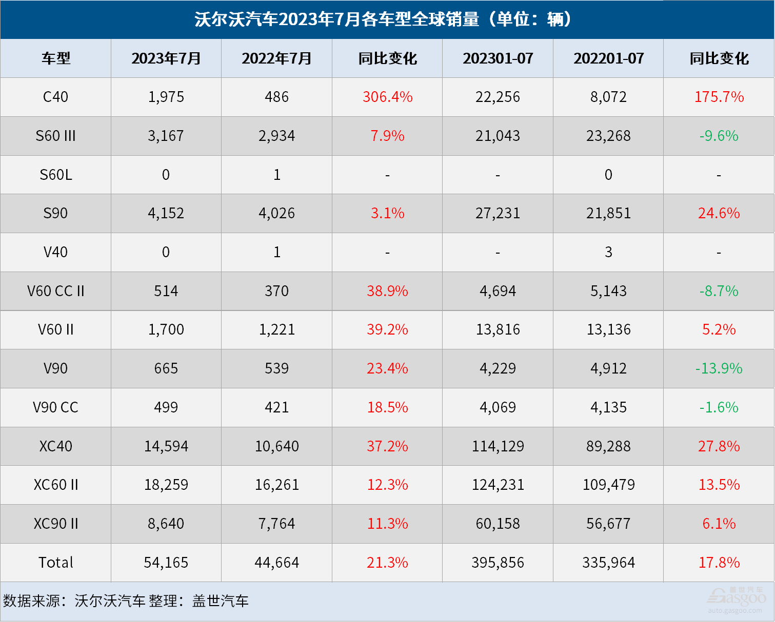 沃尔沃汽车7月全球销量增长21%，在华销量下滑8%