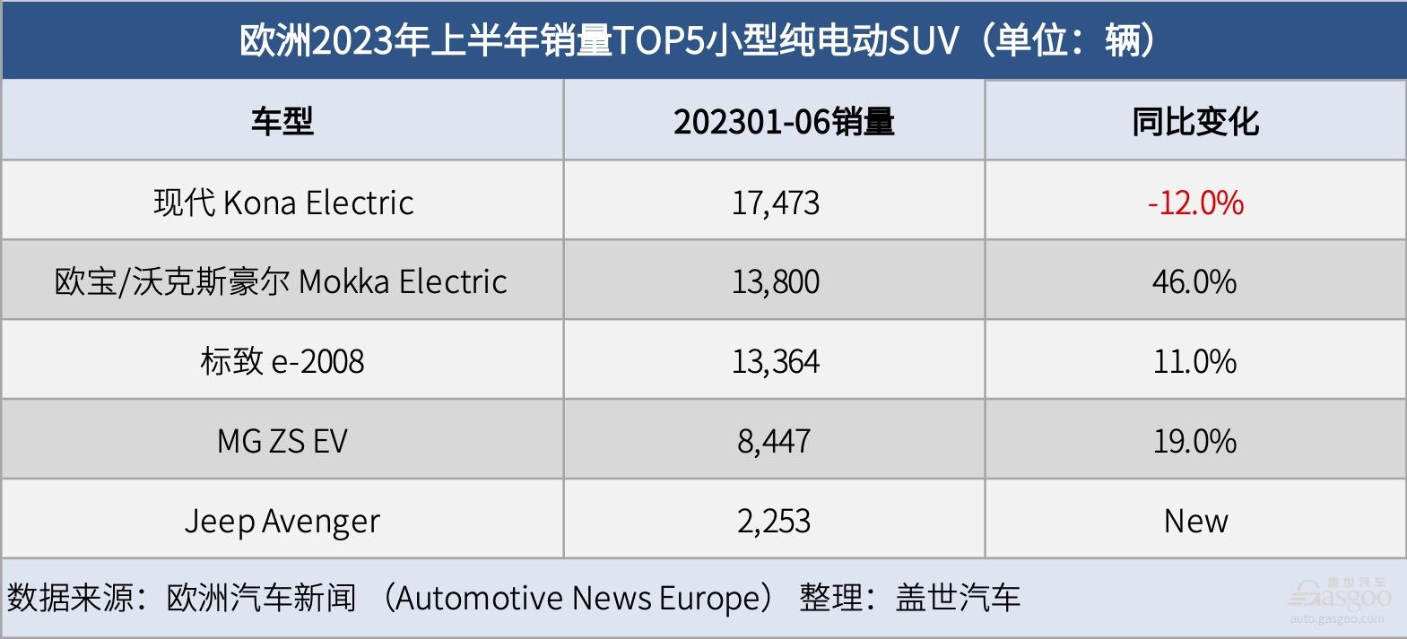 欧洲2023年上半年小型SUV销量榜单：电动汽车占比较小